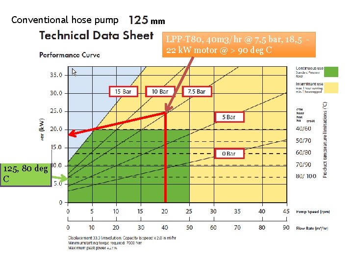 Conventional hose pump mm LPP-T 80, 40 m 3/hr @ 7, 5 bar, 18,