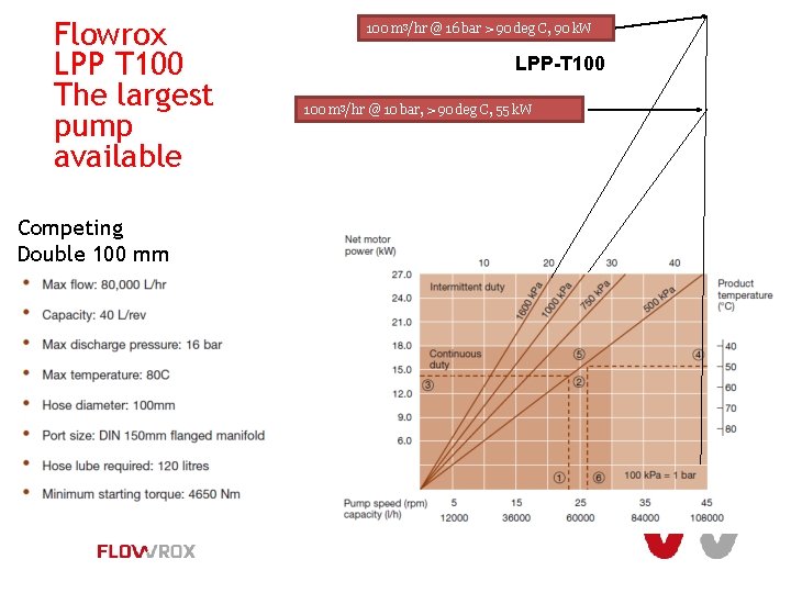 Flowrox LPP T 100 The largest pump available Competing Double 100 mm 100 m