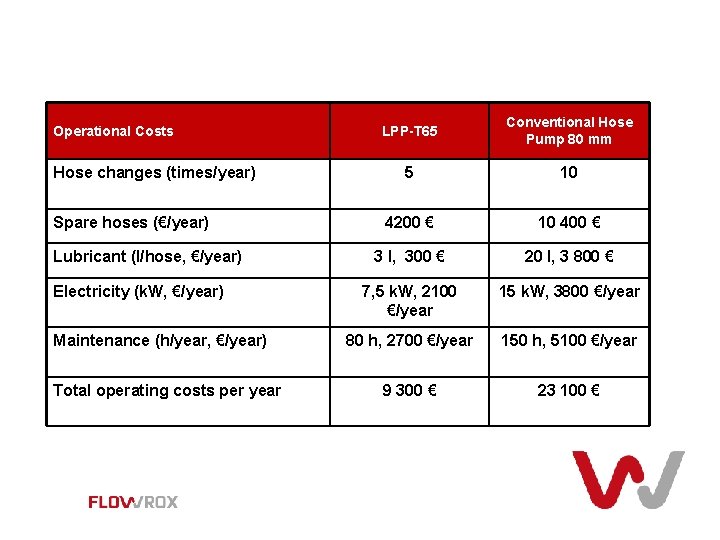Low Operational Costs Hose changes (times/year) Spare hoses (€/year) Lubricant (l/hose, €/year) Electricity (k.