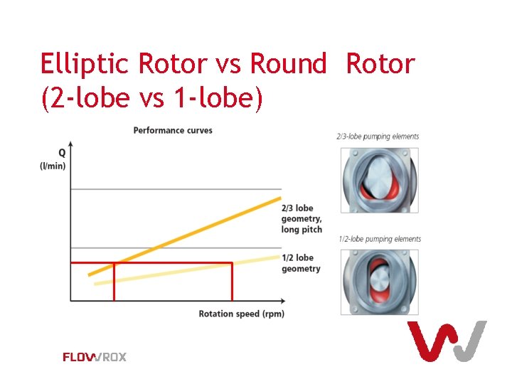 Elliptic Rotor vs Round Rotor (2 -lobe vs 1 -lobe) 