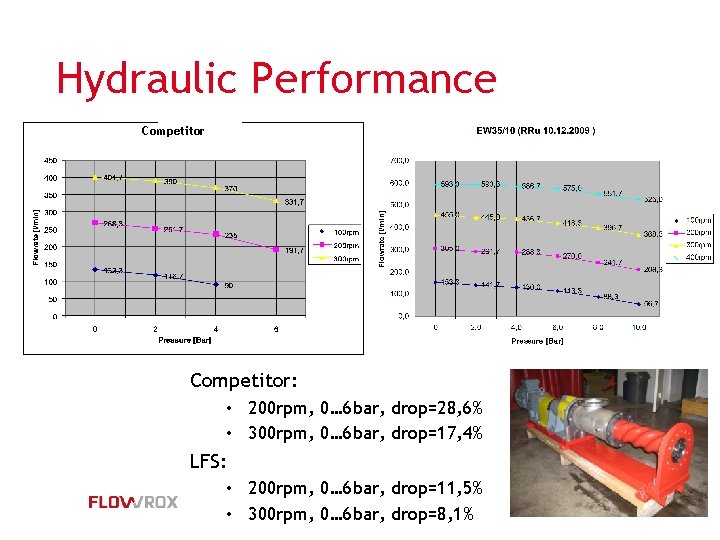 Hydraulic Performance Competitor: • 200 rpm, 0… 6 bar, drop=28, 6% • 300 rpm,