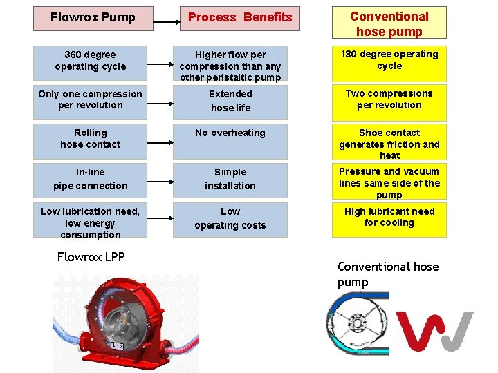 Flowrox Pump Process Benefits The Advanced LPP-T and LPP-D Design 360 degree Higher flow