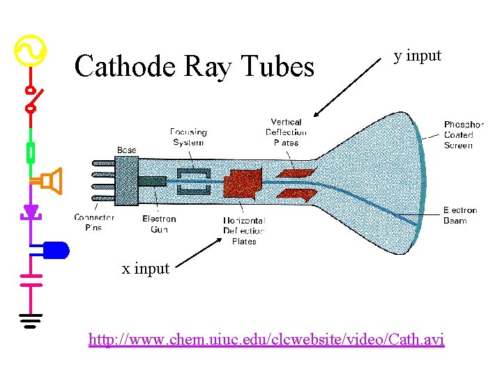 Cathode Ray Tubes y input x input http: //www. chem. uiuc. edu/clcwebsite/video/Cath. avi 