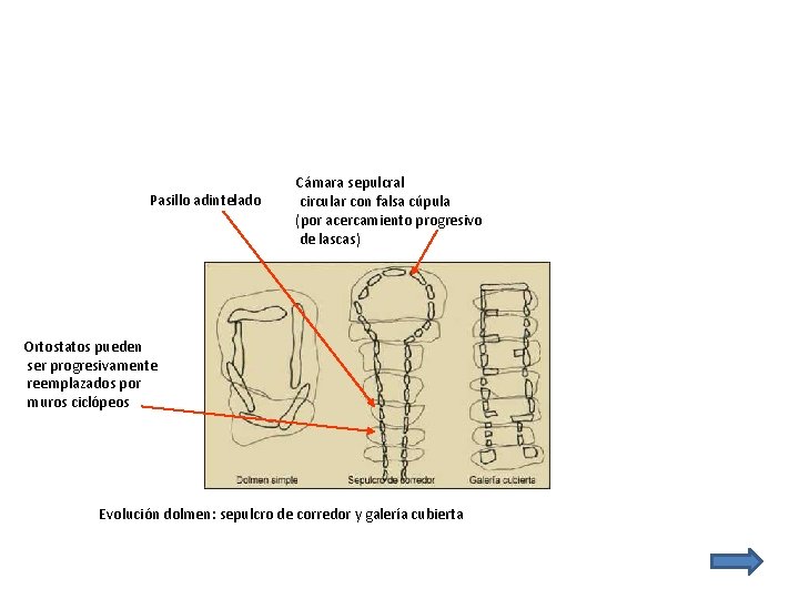 Pasillo adintelado Cámara sepulcral circular con falsa cúpula (por acercamiento progresivo de lascas) Ortostatos