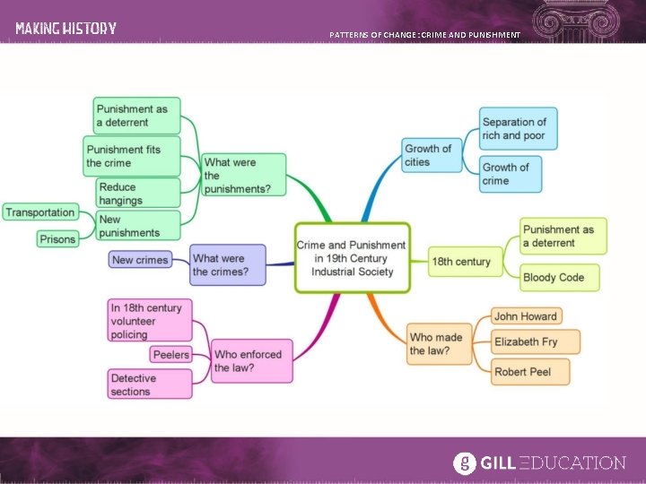 PATTERNS OF CHANGE: CRIME AND PUNISHMENT PATTERNS OF CHANGE: CRIME AND PUNISHMENT