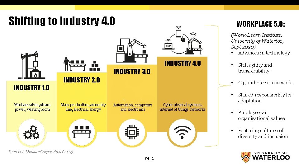 Shifting to Industry 4. 0 WORKPLACE 5. 0: (Work-Learn Institute, University of Waterloo, Sept Shifting to Industry 4. 0 WORKPLACE 5. 0: (Work-Learn Institute, University of Waterloo, Sept
