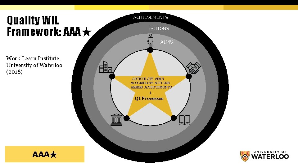 Quality WIL Framework: AAA★ ACHIEVEMENTS ACTIONS AIMS AAA+ Rating Work-Learn Institute, University of Waterloo Quality WIL Framework: AAA★ ACHIEVEMENTS ACTIONS AIMS AAA+ Rating Work-Learn Institute, University of Waterloo