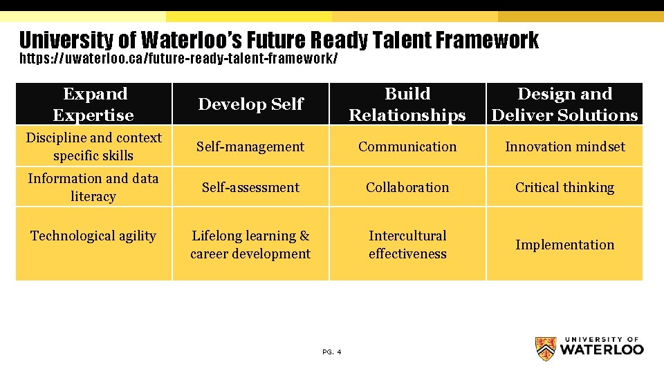 University of Waterloo’s Future Ready Talent Framework https: //uwaterloo. ca/future-ready-talent-framework/ Expand Expertise Develop Self University of Waterloo’s Future Ready Talent Framework https: //uwaterloo. ca/future-ready-talent-framework/ Expand Expertise Develop Self
