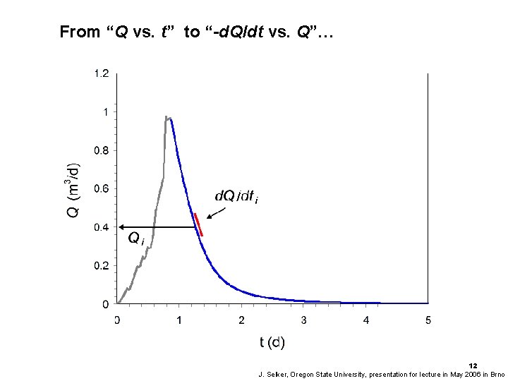 From “Q vs. t” to “-d. Q/dt vs. Q”… Hydrograph slope 12 J. Selker,