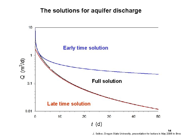 The solutions for aquifer discharge Early time solution Full solution Late time solution 14