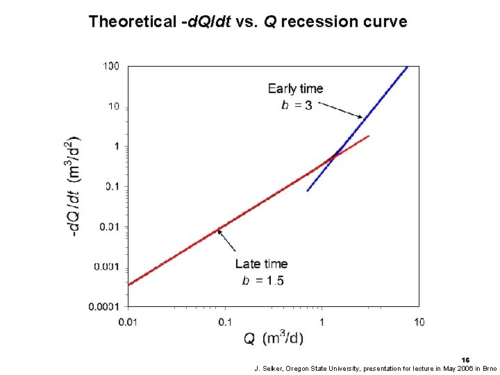 Theoretical -d. Q/dt vs. Q recession curve 16 J. Selker, Oregon State University, presentation