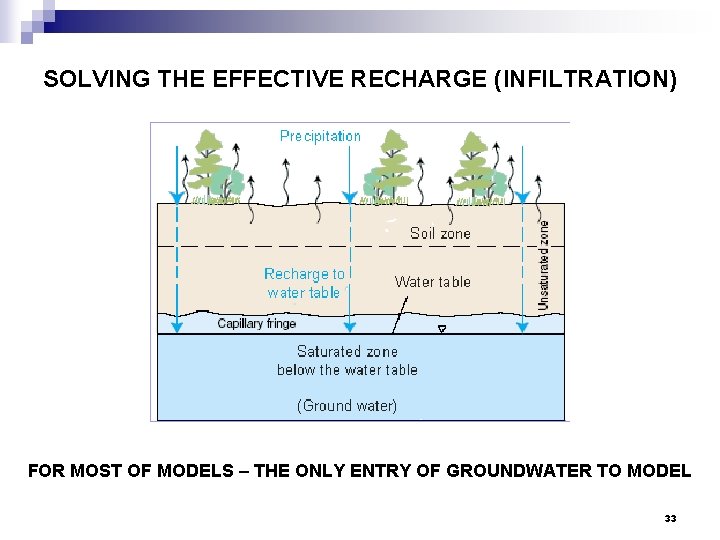 SOLVING THE EFFECTIVE RECHARGE (INFILTRATION) FOR MOST OF MODELS – THE ONLY ENTRY OF