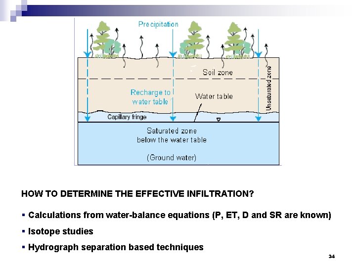 HOW TO DETERMINE THE EFFECTIVE INFILTRATION? § Calculations from water-balance equations (P, ET, D