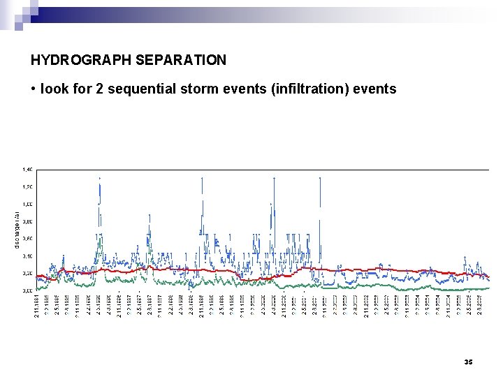 HYDROGRAPH SEPARATION • look for 2 sequential storm events (infiltration) events 35 