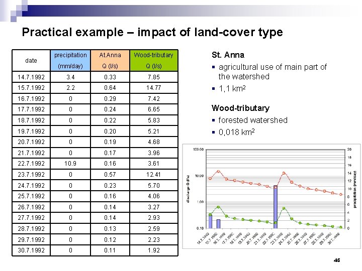 Practical example – impact of land-cover type precipitation At. Anna Wood-tributary (mm/day) Q (l/s)