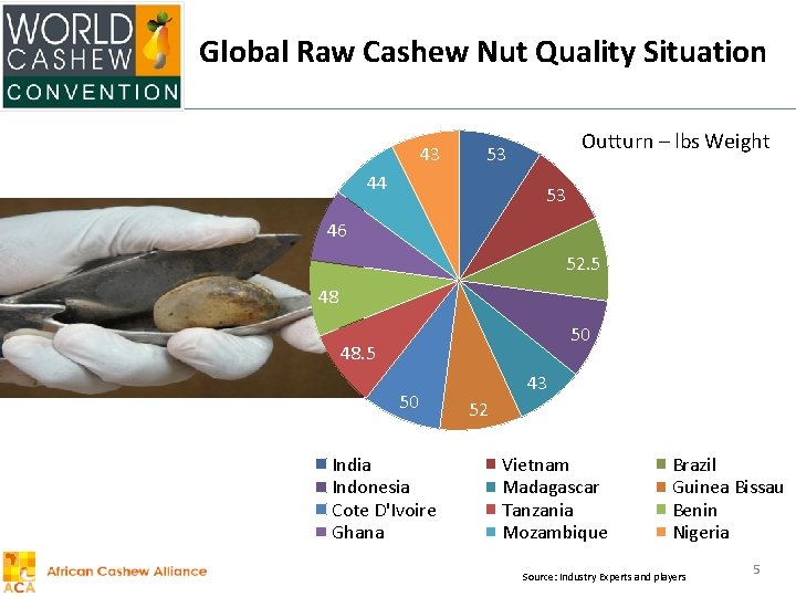 Global Raw Cashew Nut Quality Situation 43 Outturn – lbs Weight 53 44 53