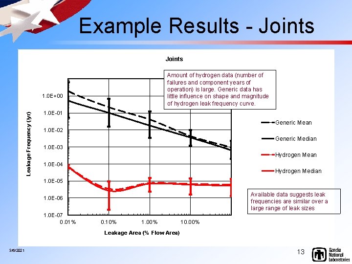  Example Results - Joints Amount of hydrogen data (number of failures and component