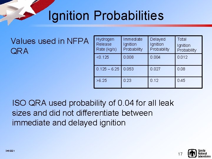 Ignition Probabilities Values used in NFPA QRA Hydrogen Release Rate (kg/s) Immediate Ignition Probability