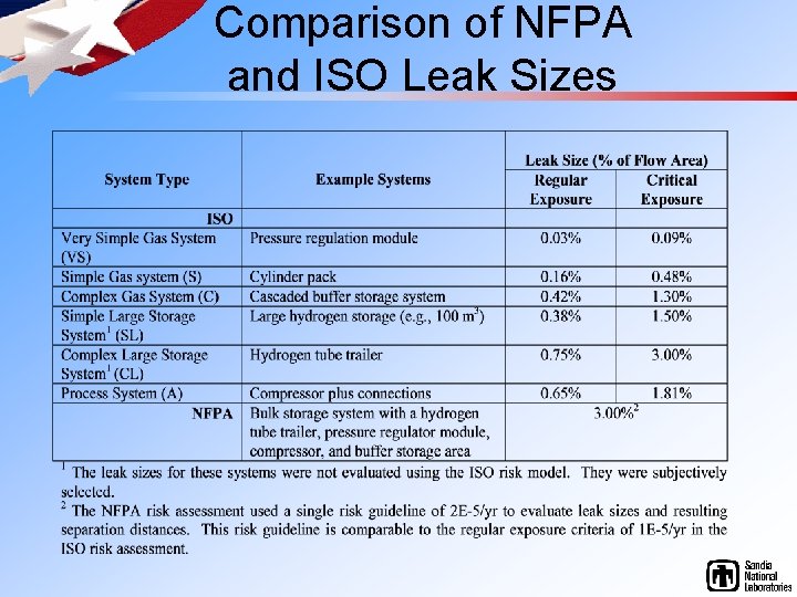 Comparison of NFPA and ISO Leak Sizes 