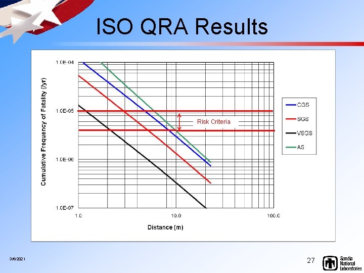 ISO QRA Results Risk Criteria 3/6/2021 27 