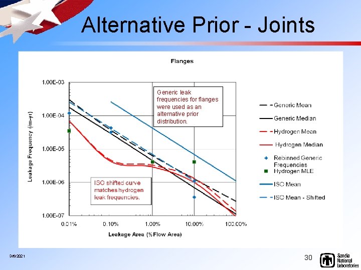 Alternative Prior - Joints Generic leak frequencies for flanges were used as an alternative