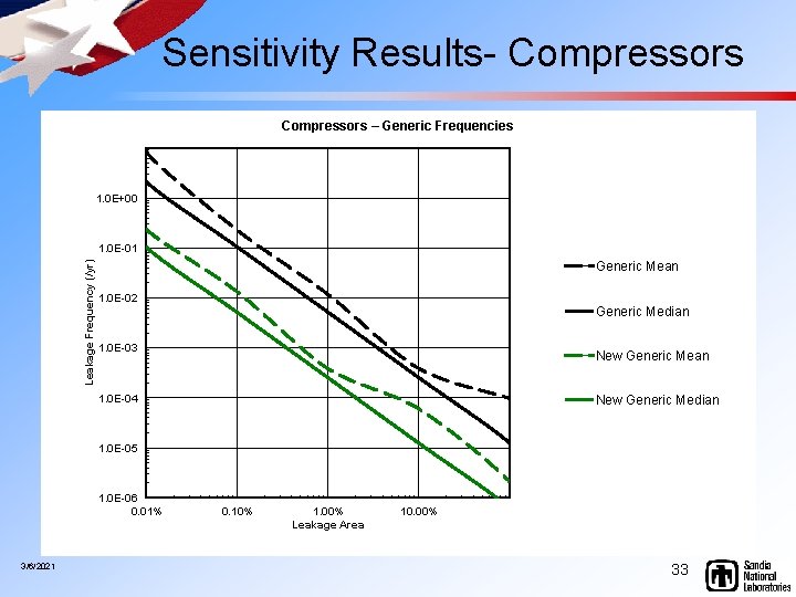  Sensitivity Results- Compressors – Generic Frequencies 1. 0 E+00 Leakage Frequency (/yr) 1.