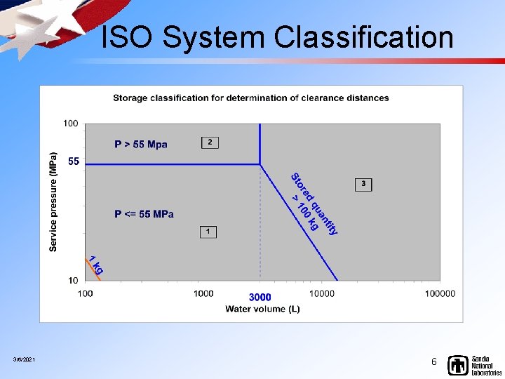 ISO System Classification 3/6/2021 6 