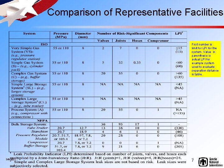 Comparison of Representative Facilities First number is limit for LPI for the system. Value