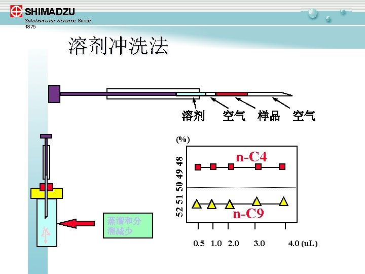 SHIMADZU Solutions for Science Since 1875 溶剂冲洗法 溶剂 空气 样品 空气 蒸溜和分 溜减少 52