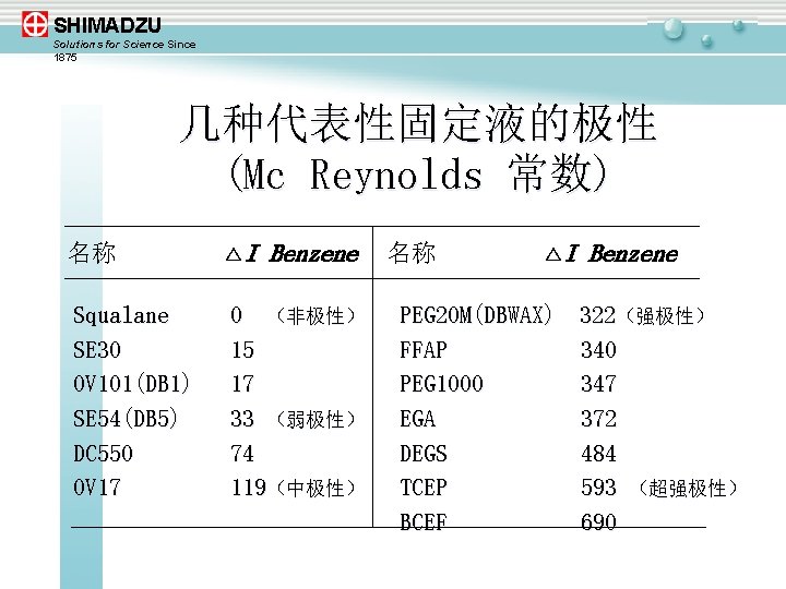 SHIMADZU Solutions for Science Since 1875 几种代表性固定液的极性 (Mc Reynolds 常数) 名称 Squalane SE 30