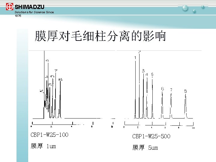 SHIMADZU Solutions for Science Since 1875 膜厚对毛细柱分离的影响 CBP 1 -W 25 -100 CBP 1