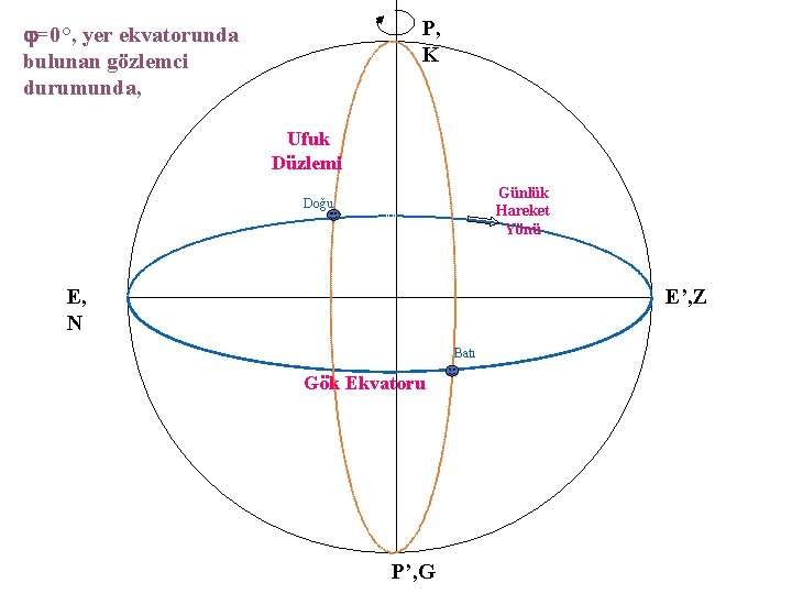 P, K =0 °, yer ekvatorunda bulunan gözlemci durumunda, Ufuk Düzlemi Günlük Hareket Yönü