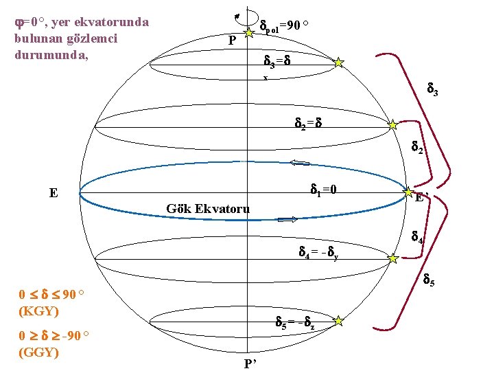  =0 °, yer ekvatorunda bulunan gözlemci durumunda, pol =90 ° P 3 =