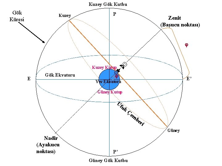 Kuzey Gök Kutbu Gök Küresi Kuzey P Zenit (Başucu noktası) Kuzey Kutup E Gök