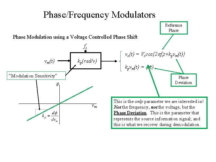 Phase/Frequency Modulators Reference Phase Modulation using a Voltage Controlled Phase Shift fc vo(t) =