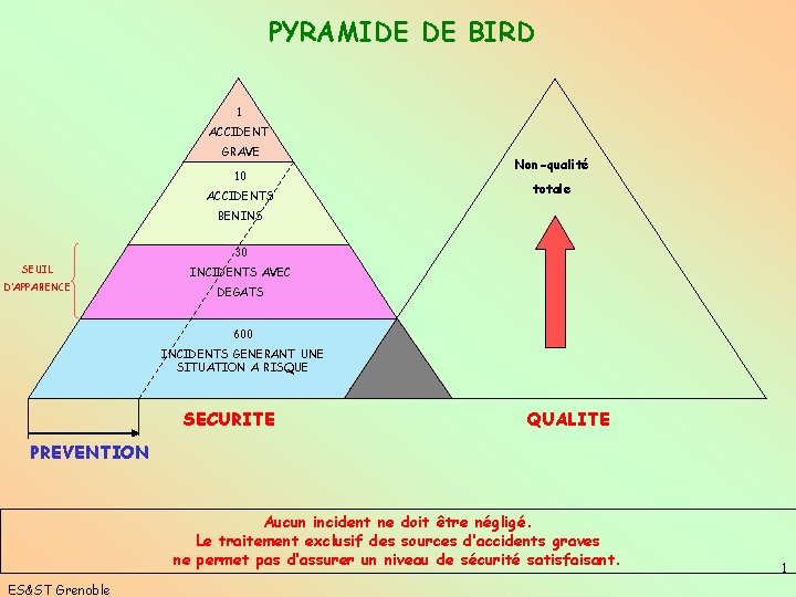 PYRAMIDE DE BIRD 1 ACCIDENT GRAVE 10 ACCIDENTS Non-qualité totale BENINS 30 SEUIL INCIDENTS