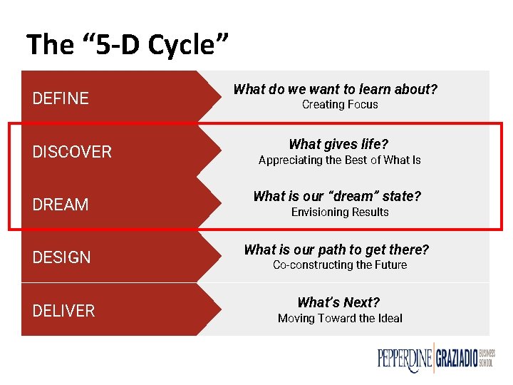The “ 5 -D Cycle” DEFINE DISCOVER What do we want to learn about? The “ 5 -D Cycle” DEFINE DISCOVER What do we want to learn about?