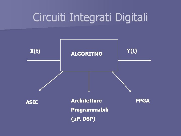 Circuiti Integrati Digitali X(t) ASIC ALGORITMO Architetture Programmabili ( P, DSP) Y(t) FPGA 