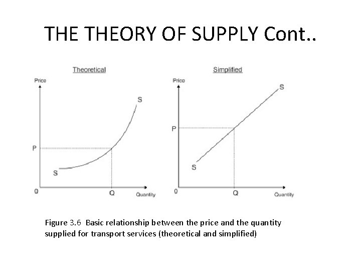 THE THEORY OF SUPPLY Cont. . Figure 3. 6 Basic relationship between the price THE THEORY OF SUPPLY Cont. . Figure 3. 6 Basic relationship between the price
