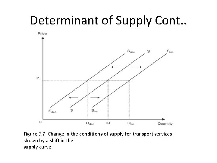 Determinant of Supply Cont. . Figure 3. 7 Change in the conditions of supply Determinant of Supply Cont. . Figure 3. 7 Change in the conditions of supply