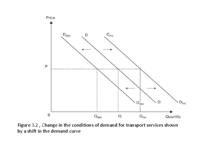 Reduced Demand UNIT 3 The market for transport services Transport