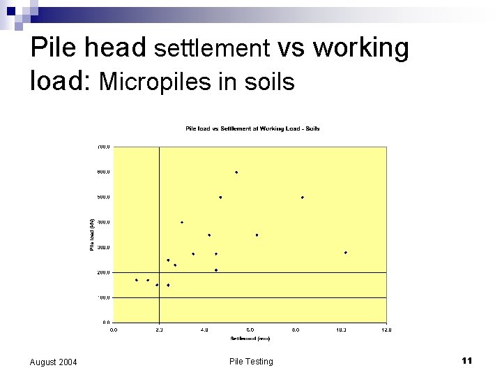 Pile head settlement vs working load: Micropiles in soils August 2004 Pile Testing 11
