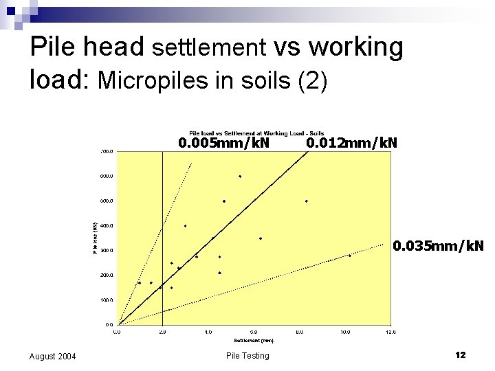 Pile head settlement vs working load: Micropiles in soils (2) 0. 005 mm/k. N