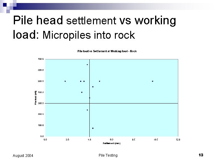 Pile head settlement vs working load: Micropiles into rock August 2004 Pile Testing 13