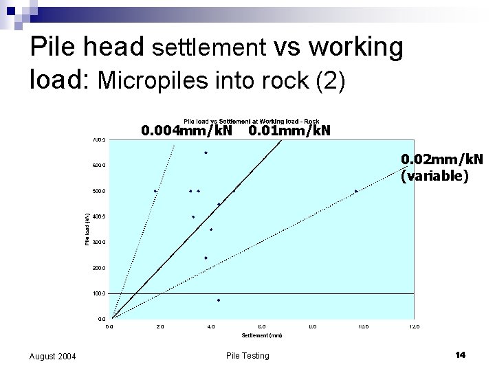 Pile head settlement vs working load: Micropiles into rock (2) 0. 004 mm/k. N