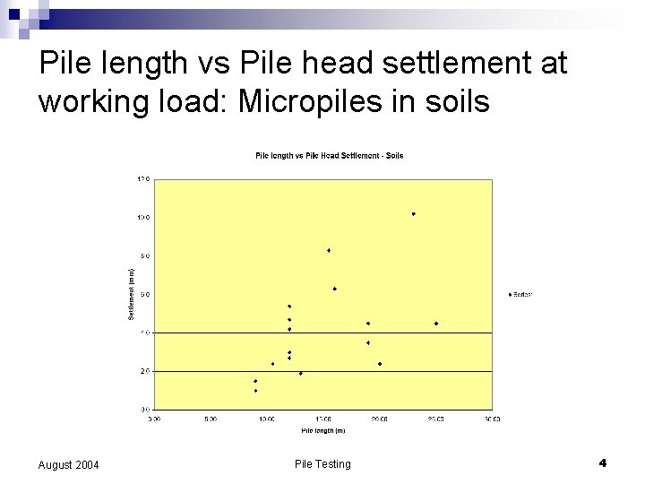 Pile length vs Pile head settlement at working load: Micropiles in soils August 2004