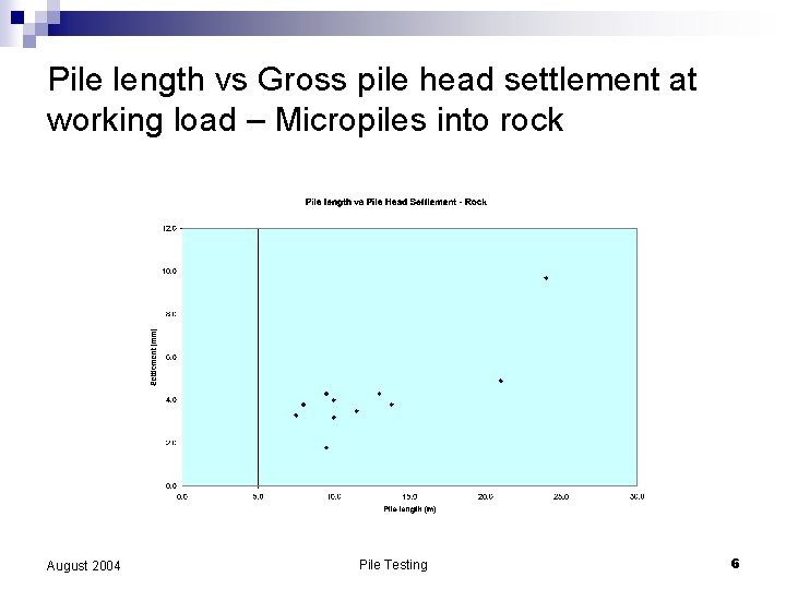 Pile length vs Gross pile head settlement at working load – Micropiles into rock