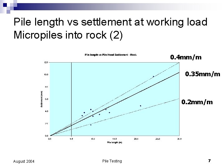 Pile length vs settlement at working load Micropiles into rock (2) 0. 4 mm/m