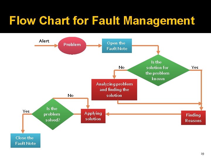 Flow Chart for Fault Management Alert Open the Fault Note Problem No No Yes