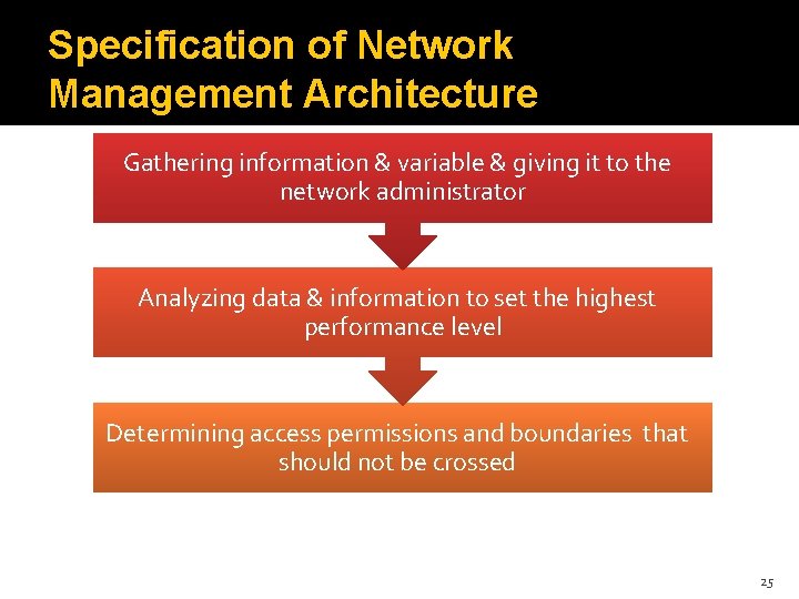 Specification of Network Management Architecture Gathering information & variable & giving it to the